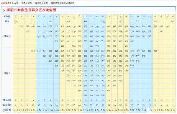 包含3d和值走势图的规律是什么的词条