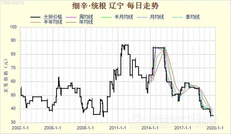 辽宁12选五走势图开奖_辽宁12选5开奖走势图表