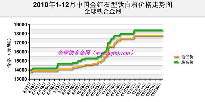 包含2016钛白粉价格走势图的词条