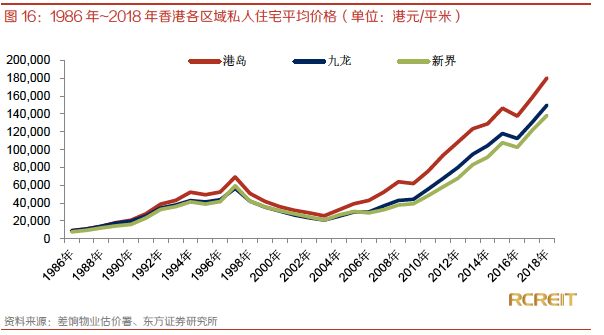 香港近70年房价走势_香港近20年房价走势图