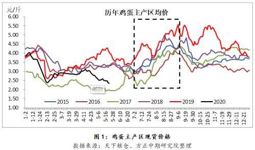 今日鸡蛋价格走势图山东_今天鸡蛋价格行情最新山东