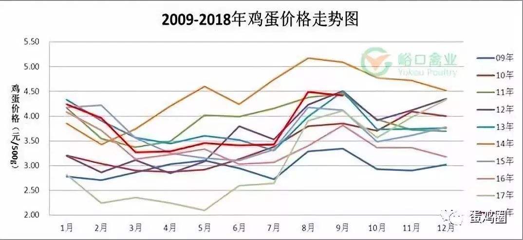 今日鸡蛋价格走势图山东_今天鸡蛋价格行情最新山东