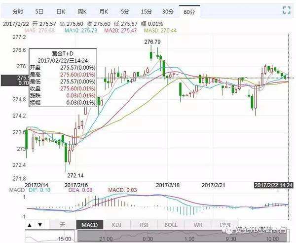 2012年黄金金价走势_2009至今黄金价格走势