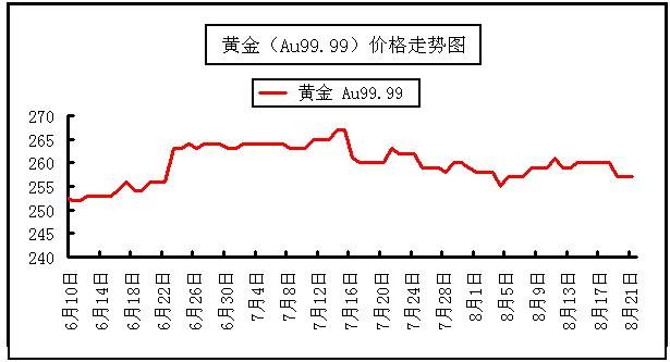 2012年黄金金价走势_2009至今黄金价格走势