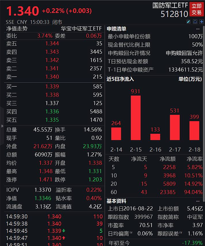 上证军工etf股价走势_军工etf今日k线走势图