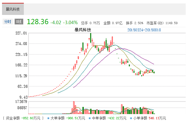 暴风集团今天走势图说明什么_2015年暴风集团股票走势图