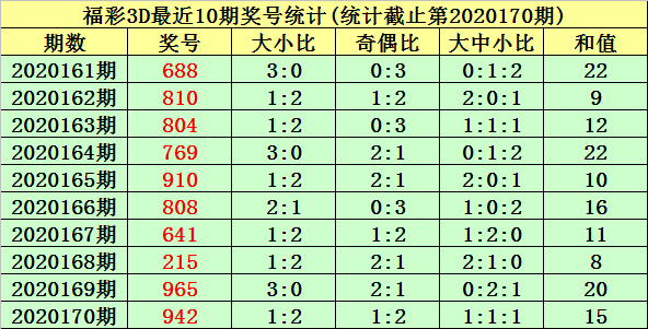 3d和值最大号和最小号走势图的简单介绍