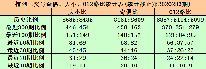 排列三012和值和尾感觉走势图的简单介绍