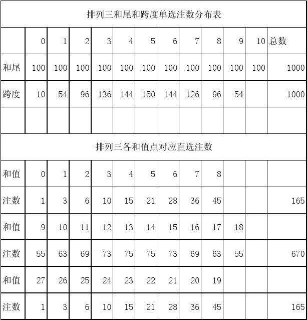 排列三012和值和尾感觉走势图的简单介绍