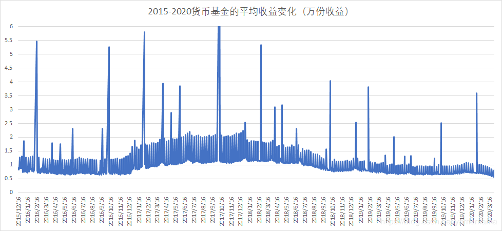 关于中国基金走势图是根据什么来的的信息