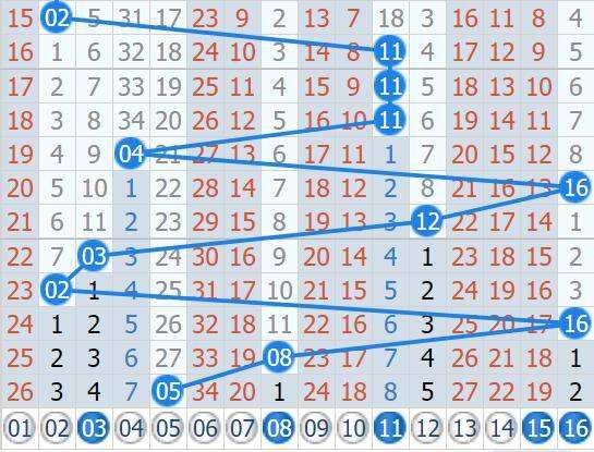 双色球蓝球尾数阴阳走势_双色球红球蓝球尾数走势图