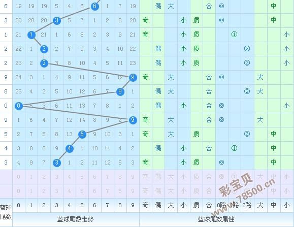 双色球蓝球尾数阴阳走势_双色球红球蓝球尾数走势图