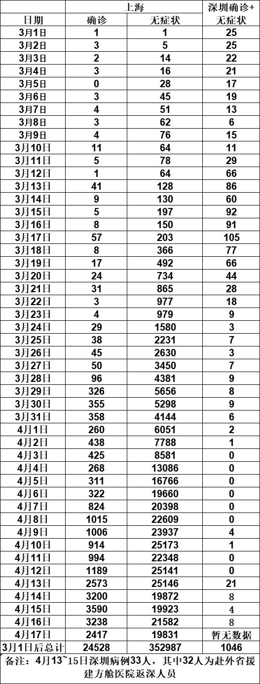 上海新增新冠走势表最新的简单介绍