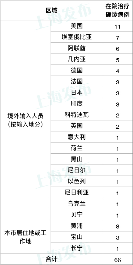 上海新增新冠走势表最新的简单介绍