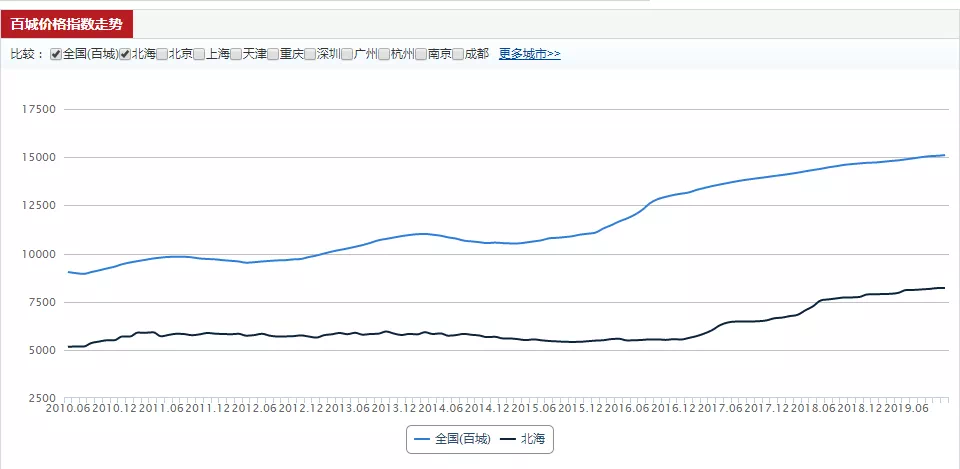 北海房价走势2013_北海房价走势2022还会降价吗