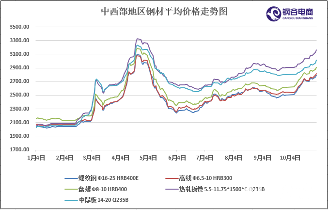 6月份钢筋价格走势图_钢筋的价格 走势图 今天