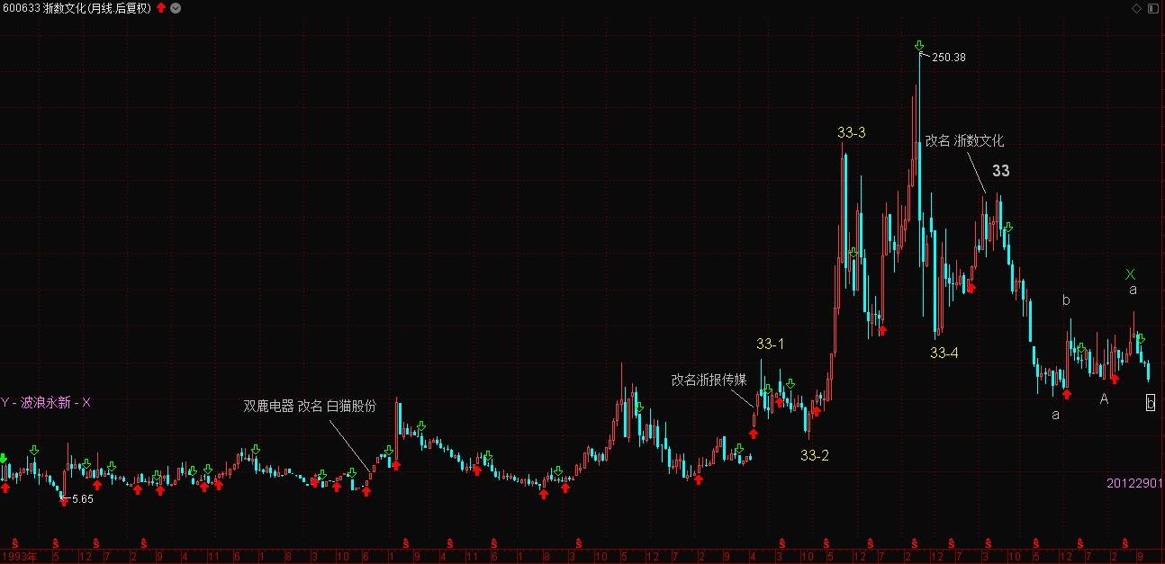 浙数文化股票最新走势_浙数文化东方财富网股吧