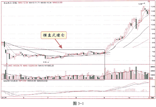 包含股票盘整突破走势详解的词条