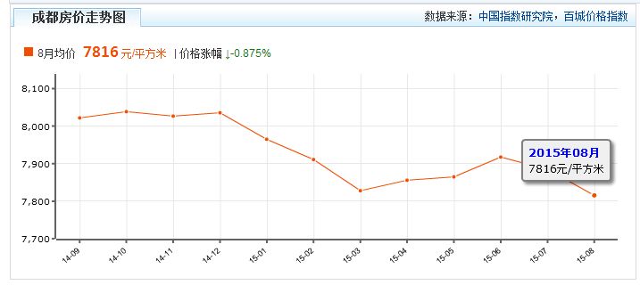 成都市各区房价走势2020均价_成都房价2020最新价格最新楼盘