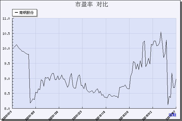 包含南钢股票走势最新分析的词条