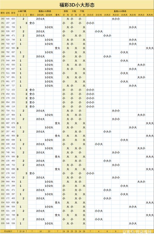 3d单双大小形态走势图_3D大小走势图南方双彩网