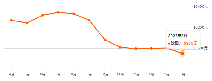 沈阳二手房走势2022年走势_2021年沈阳二手房价走势分析