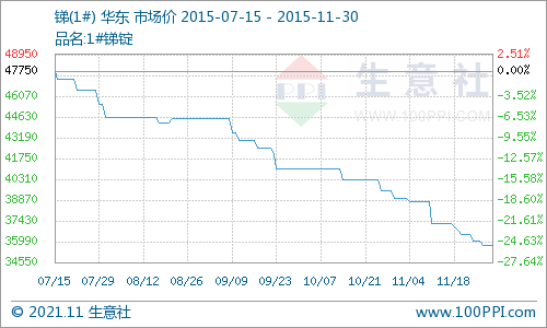 2017年钼价格走势图的简单介绍