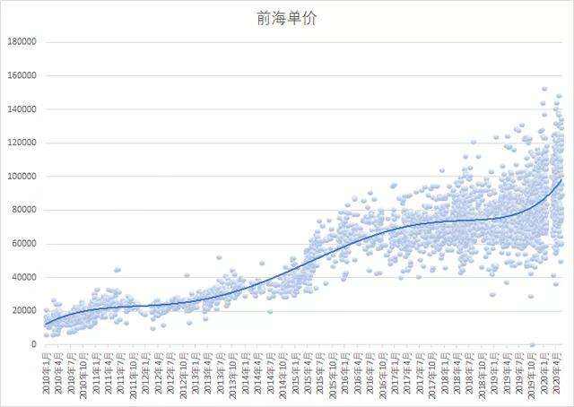 关于深圳大禹最新房价走势的信息