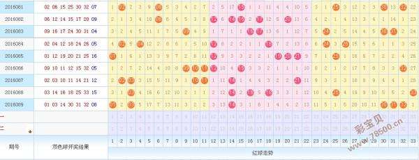 双色走势图1000期_双色1000期基本走势图