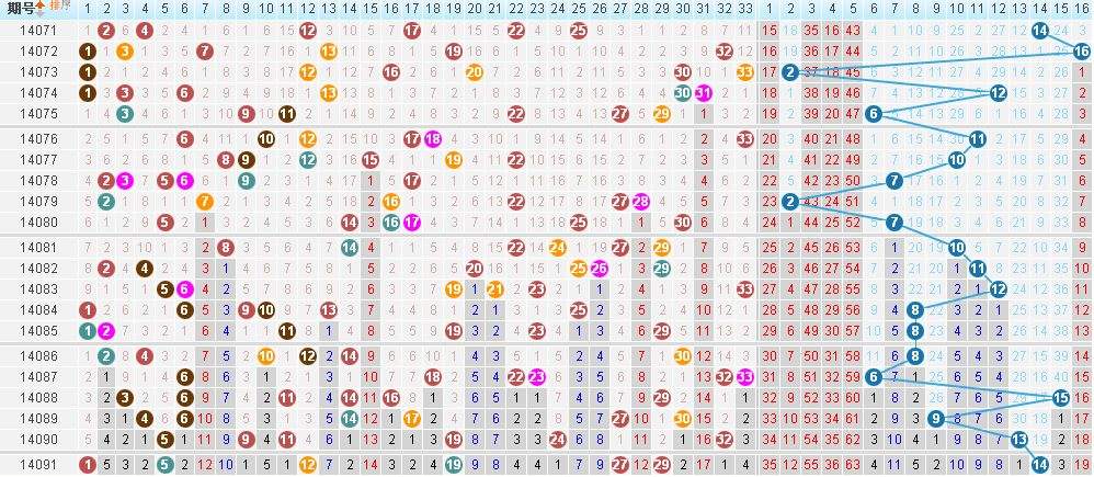 双色走势图1000期_双色1000期基本走势图