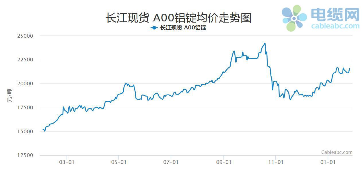 2022年第二季度铝锭价走势_2020年3月份铝锭价格走势图