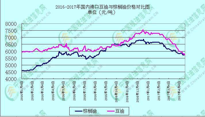 未来15天豆油价格走势图_豆油价格行情监测三十天数据