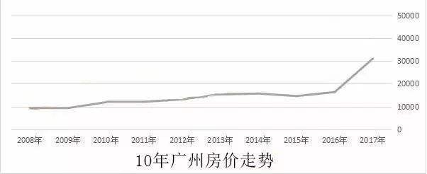 广州房价走势最新消息_广州房价走势最新消息2020