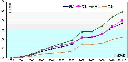 近十年各城市房地产价格走势_20年来我国房地产的价格走势图