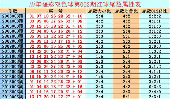 中国福彩双色球新浪爱彩走势图的简单介绍