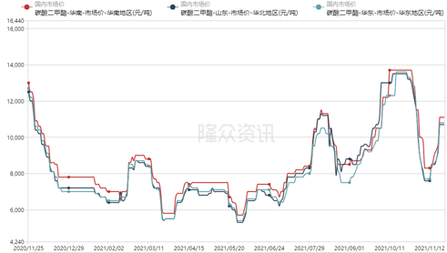 关于碳酸二甲酯近三年价格走势图的信息