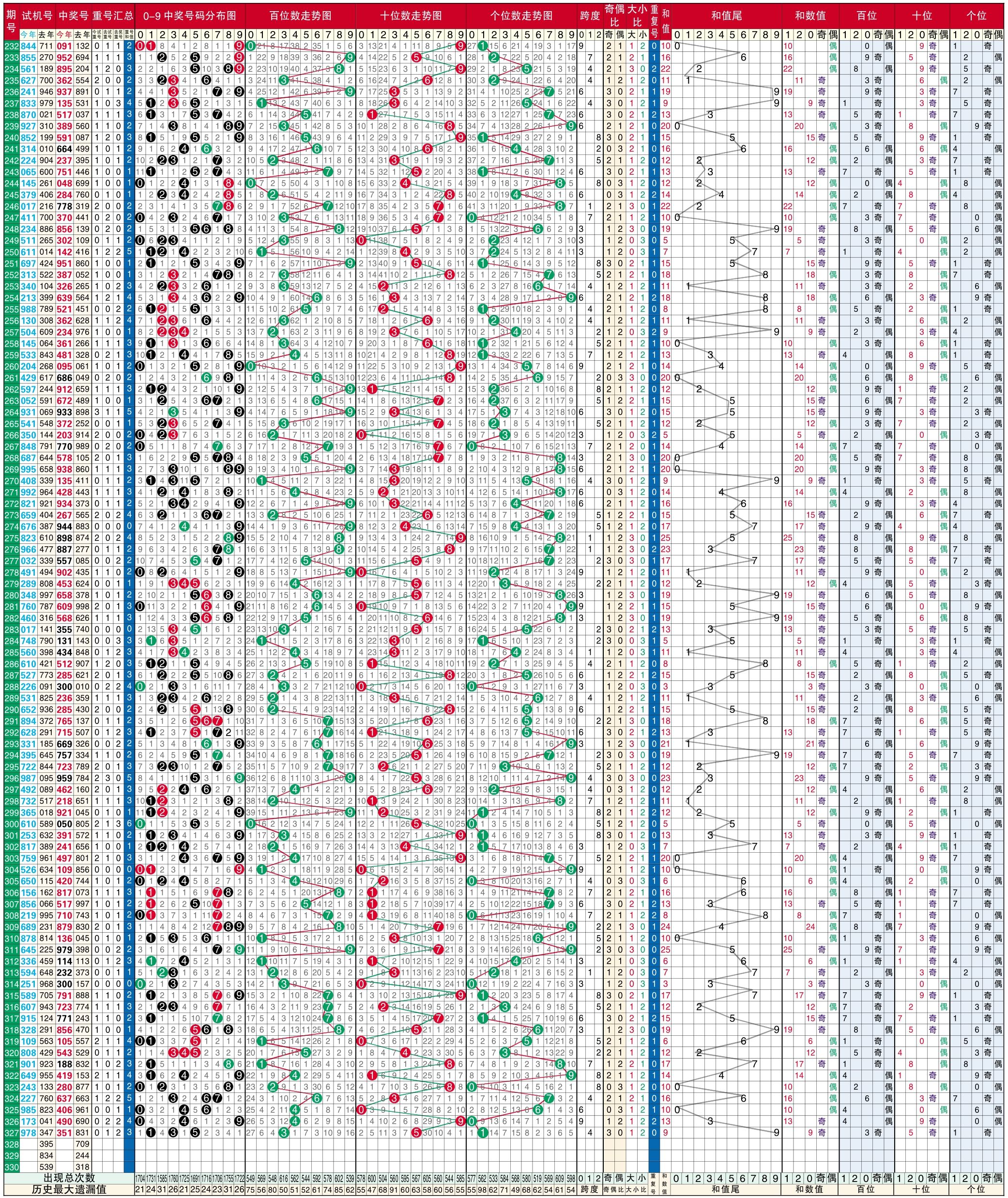 3d2000年的走势图_3d2000期走势图最近