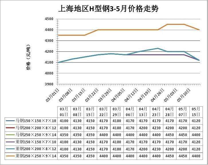 包含邯郸钢材价格最新行情走势图的词条