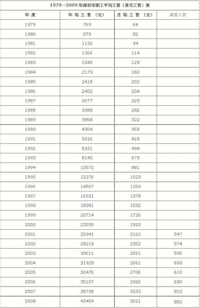 深圳在岗职工平均工资走势_深圳市在岗职工平均工资增长率