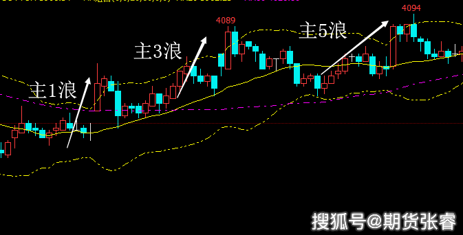 一浪走势是最强势的吗_三浪突破一浪高点后面走势