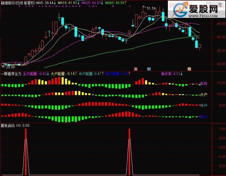 关于通达信个股副图板块走势叠加k线的信息