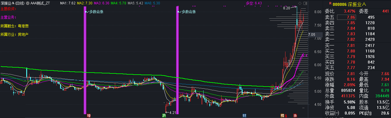 关于通达信个股副图板块走势叠加k线的信息