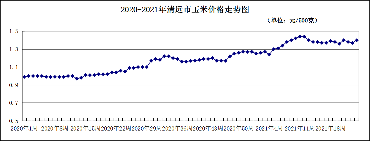 今年粮食价格走势图软件下载的简单介绍