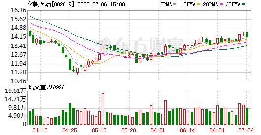 亿帆医药股票行情走势_亿帆医药最新消息这个股票怎么样