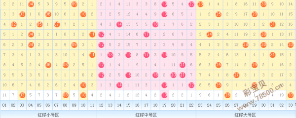 双色球位差位和走势图_双色球一六位差走势图表图