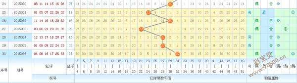 双色球尾数第四位定位走势图_双色球第四位尾数定位遗漏走势图