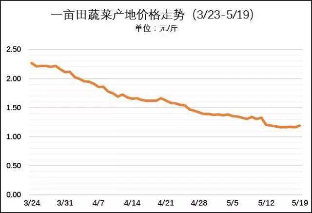 2016年蔬菜价格走势_2018年蔬菜价格走势图