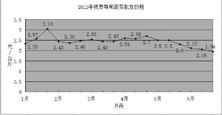 2016年蔬菜价格走势_2018年蔬菜价格走势图