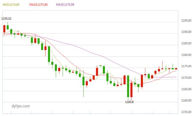 2016年黄金走势分析_20162018黄金走势