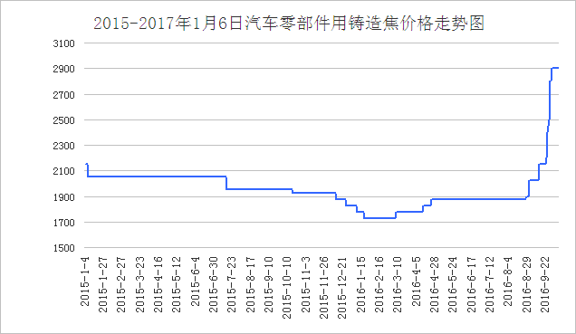 关于驴的价格2017年走势图的信息